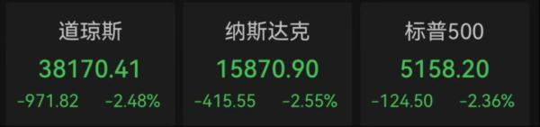 富明配资 特朗普“炮轰”美联储带崩美股！道指跌超900点，黄金再创新高