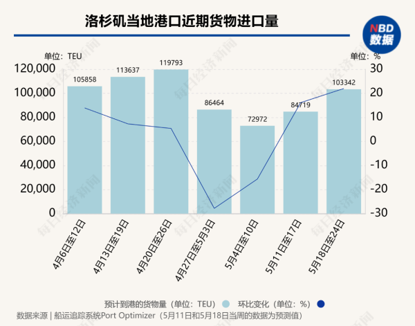 倍悦网 90天效应显现：中美海运订单量一周飙升275%，洛杉矶地区港口进口量下周增22%，8家船运公司计划上调运价