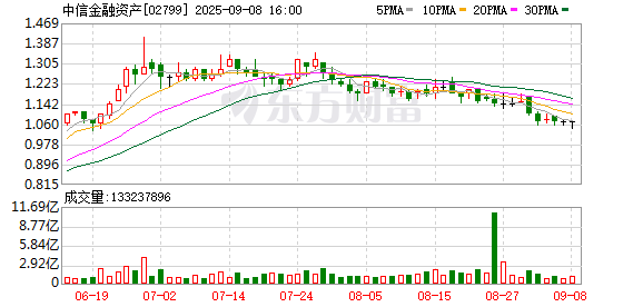 牛掌柜 中信金融资产上半年实现归母净利润61.68亿元 同比增长15.7%