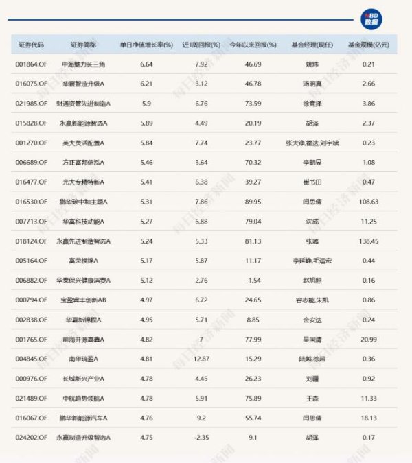 富源优配 A股延续反弹，但仍有9只基金单日跌逾6%